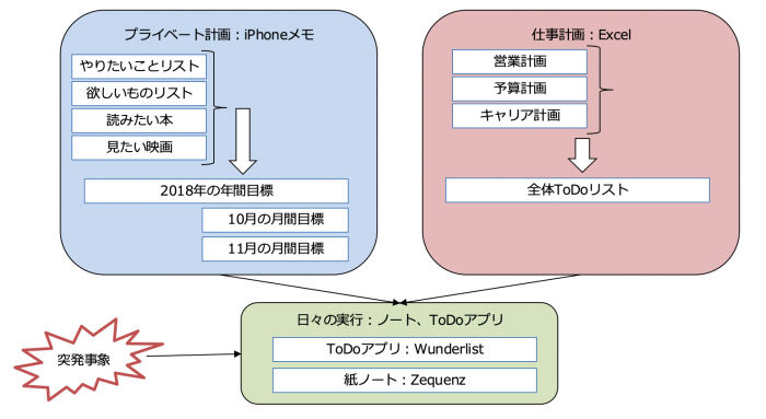 ToDo管理の全体像